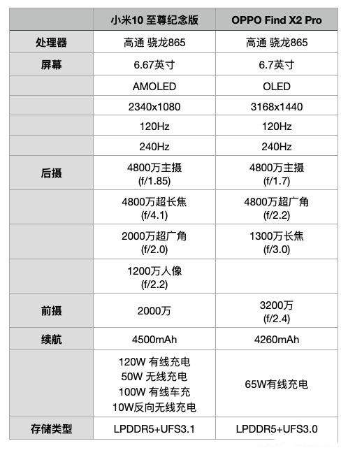 oppofindx2pro和小米10至尊紀(jì)念版哪個好?怎么進(jìn)行選擇?