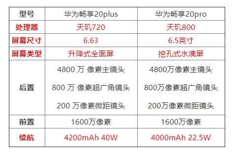 華為暢享20plus和20pro的區(qū)別是什么?哪個(gè)更值得入手?