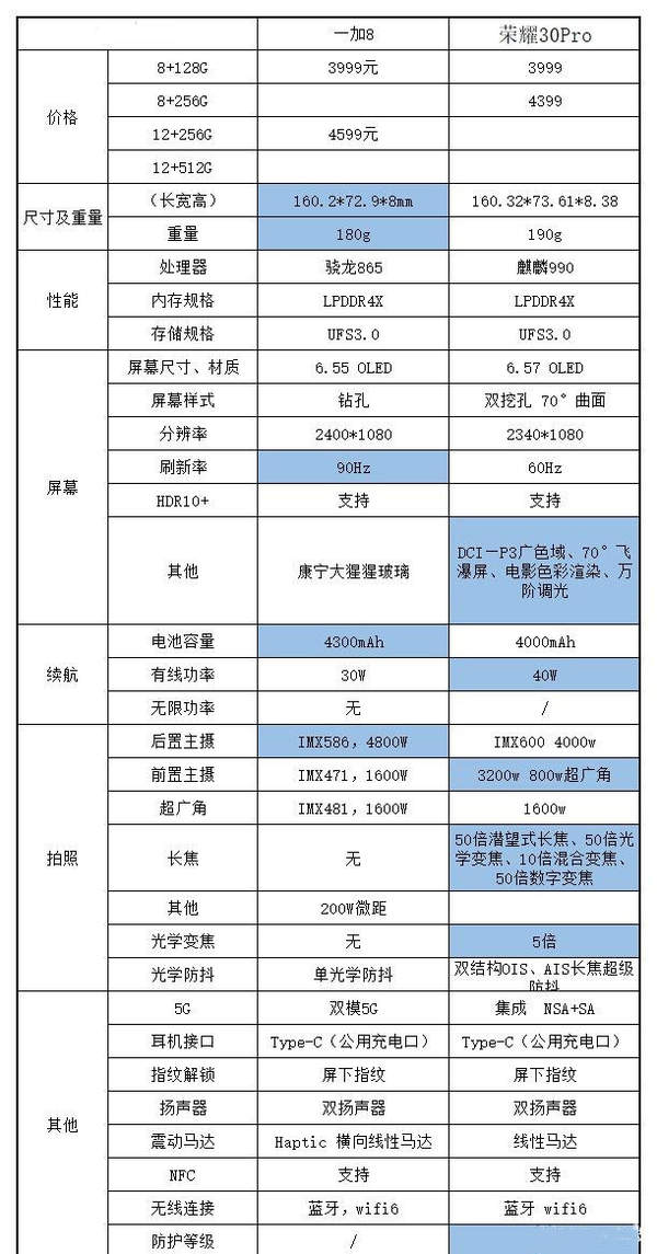 一加8和榮耀30pro哪個好?手機參數(shù)對比怎么樣?