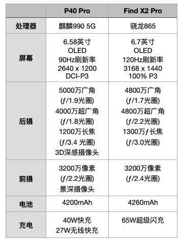 oppofindx2pro和華為p40pro哪個(gè)好?參數(shù)配置對比怎么樣?