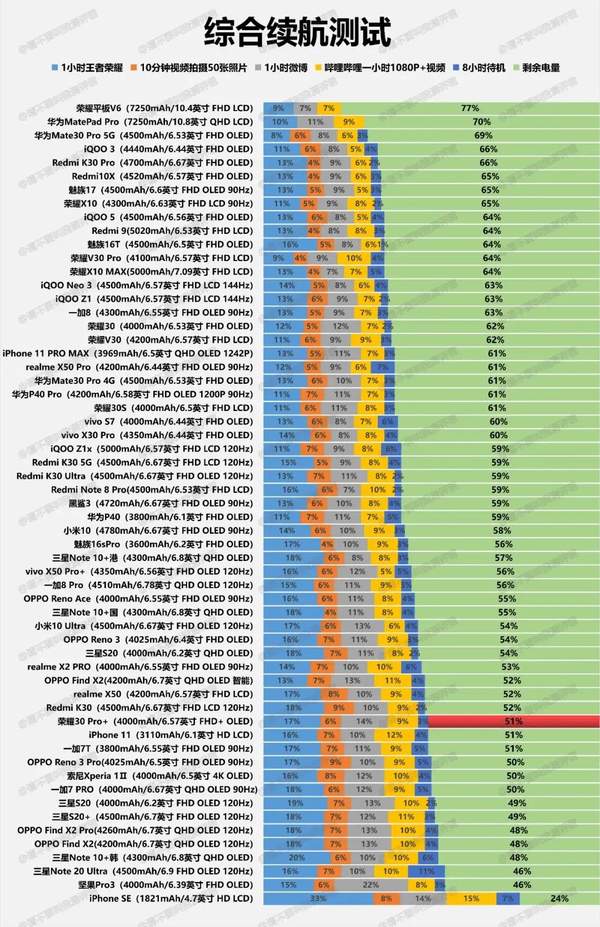 榮耀30Pro+續(xù)航怎么樣,榮耀30Pro+電池續(xù)航充電簡報