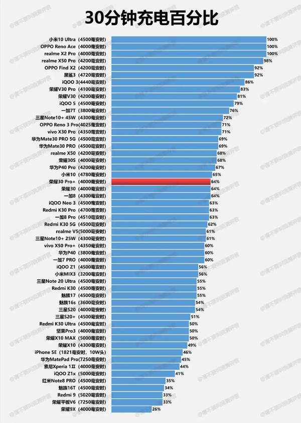 榮耀30Pro+續(xù)航怎么樣,榮耀30Pro+電池續(xù)航充電簡報