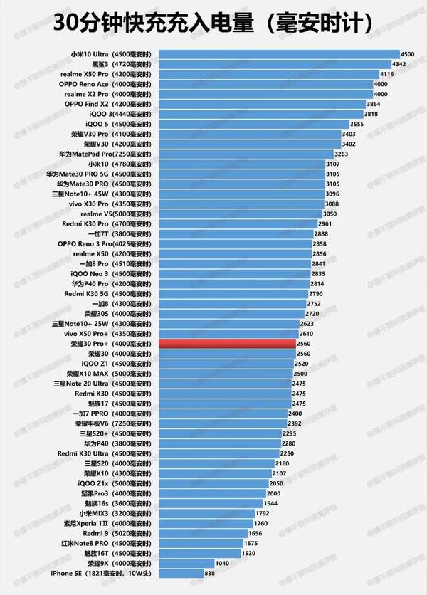 榮耀30Pro+續(xù)航怎么樣,榮耀30Pro+電池續(xù)航充電簡報
