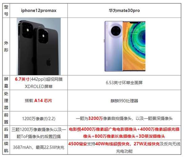 iphone12promax和華為mate30pro對(duì)比,誰(shuí)更值得入手?