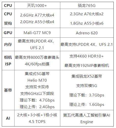 驍龍765g和天璣1000+哪個(gè)好?處理器性能怎么樣?