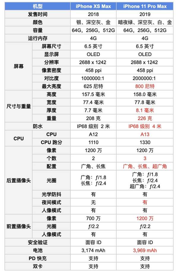 iphone xs max和11pro max哪個性價比高?更值得買?