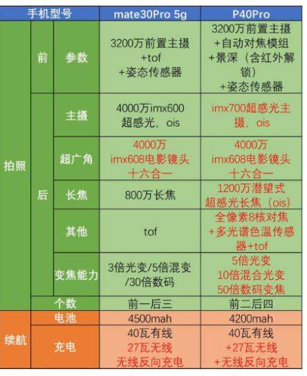 華為p40pro和華為mate30pro哪個好?參數(shù)配置價格對比