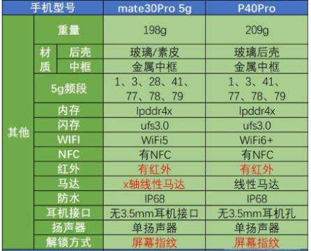 華為p40pro和華為mate30pro哪個好?參數(shù)配置價格對比