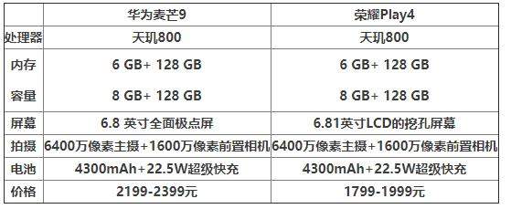 華為麥芒9和榮耀Play4哪個(gè)好?誰(shuí)更值得購(gòu)買(mǎi)?