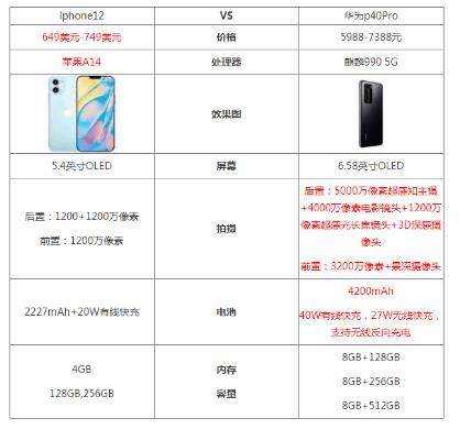 iphone12和華為p40Pro哪個(gè)好?參數(shù)配置價(jià)格對(duì)比