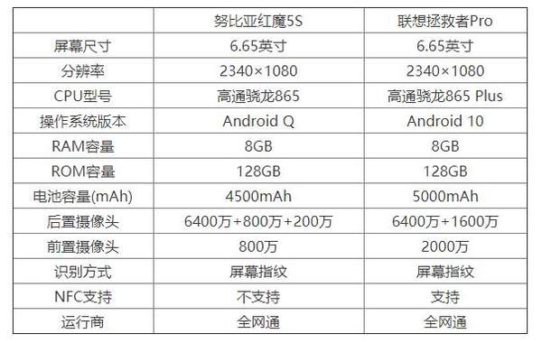 拯救者電競手機(jī)pro和紅魔5s哪個(gè)更好?怎么進(jìn)行選擇?