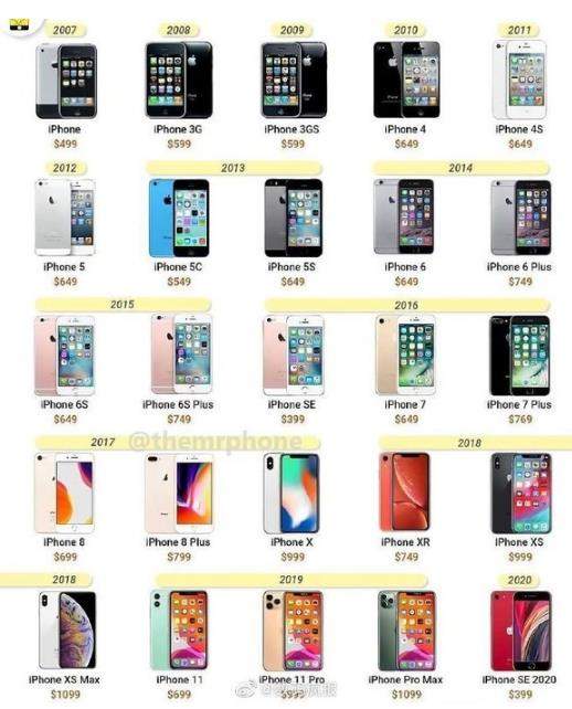 蘋果手機(jī)全部?jī)r(jià)格匯總,iPhone12還會(huì)真香嗎?