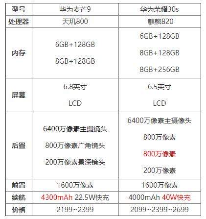 榮耀30S和華為麥芒9哪個(gè)好?誰的性價(jià)比更高?