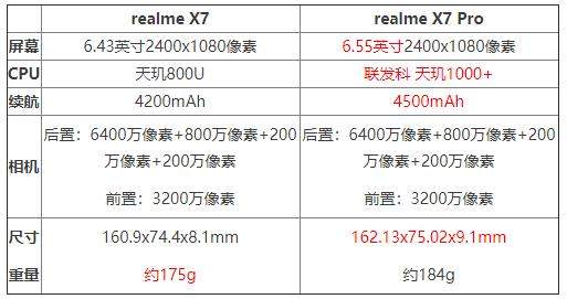 realmeX7和X7pro有什么區(qū)別?誰的性價比更高?