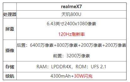 realmeX7參數(shù)配置詳情,120HZ高刷屏+天璣800U處理器