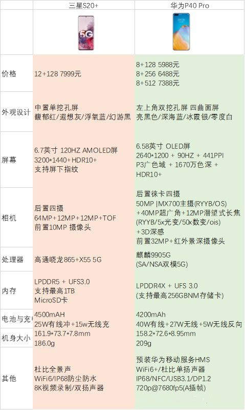 三星s20+與華為p40pro哪個(gè)好?怎么進(jìn)行選擇?