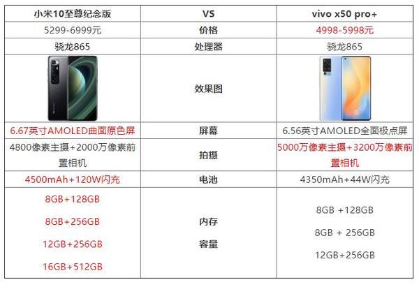 vivox50pro+和小米10至尊紀(jì)念版哪個(gè)好?怎么進(jìn)行選擇?