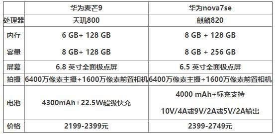 華為麥芒9和華為nova7se哪個好?誰的性價比更高?