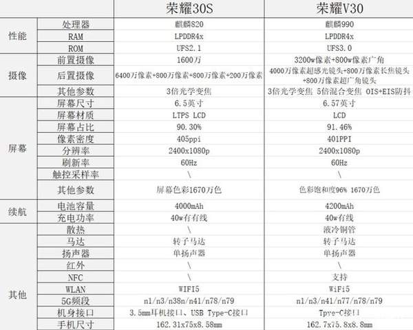 榮耀30s和榮耀v30哪個(gè)好?手機(jī)參數(shù)配置怎么樣?