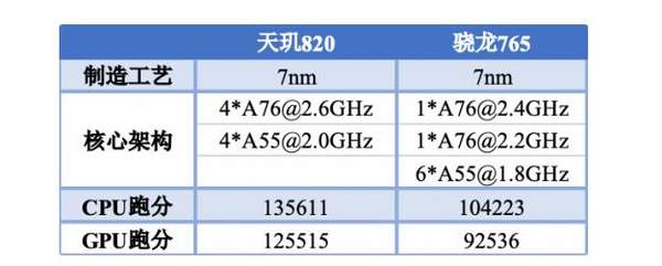 天璣820處理器和驍龍765哪個好?跑分性能區(qū)別對比