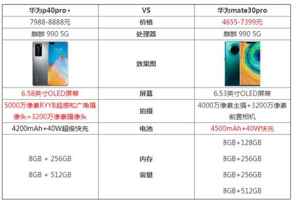 華為p40pro+和mate30pro哪個好?有什么區(qū)別?