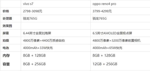 opporeno4Pro和vivos7哪個好?誰的性價比更高?