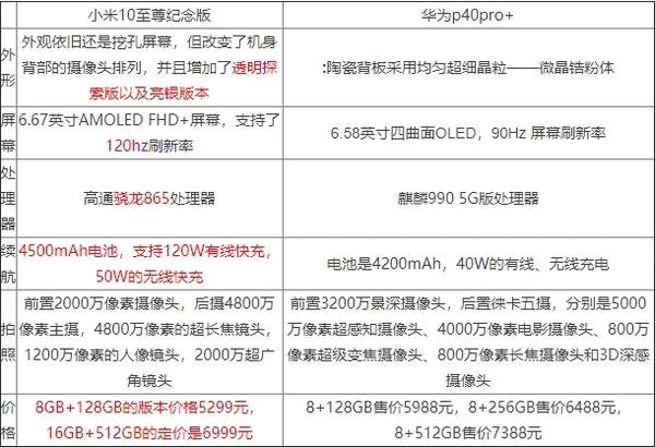 小米10至尊紀念版和華為p40pro+哪個好?參數(shù)配置對比