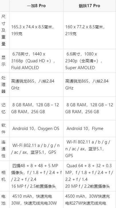 魅族17Pro和一加8Pro哪個(gè)好?參數(shù)配置對(duì)比