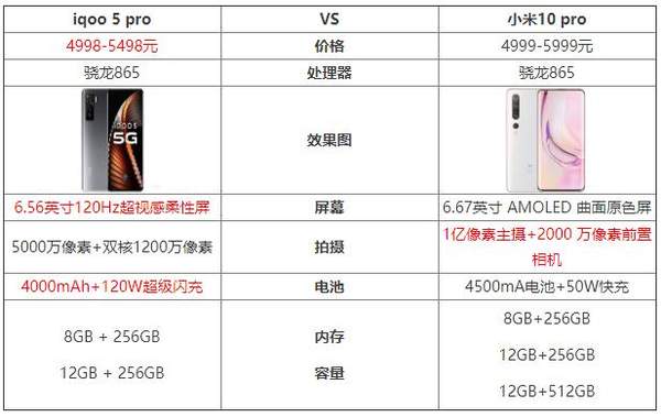 iqoo5pro和小米10Pro哪個(gè)好?參數(shù)配置對(duì)比