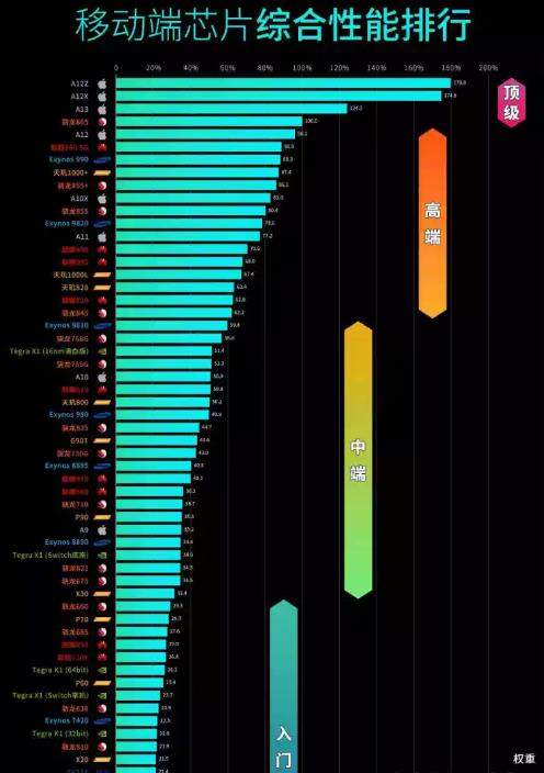 天璣1000+什么水平?和麒麟820哪個好?