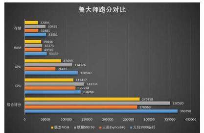 天璣1000+什么水平?和麒麟820哪個好?