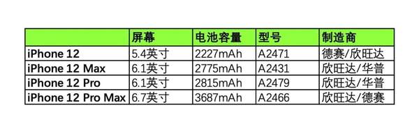 iPhone12電池曝光:2227mAh容量真的夠嗎?