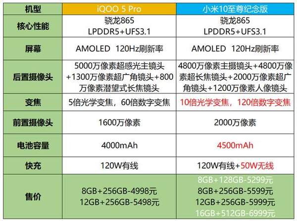 iQOO5Pro和小米10至尊紀(jì)念版參數(shù)配置對(duì)比,誰(shuí)更值得入手