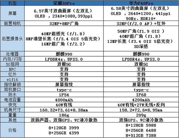 榮耀30pro和華為p40pro的區(qū)別在那里?配置參數(shù)對比怎么樣?