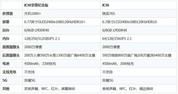 紅米K30至尊紀(jì)念版和K30有什么區(qū)別?哪個(gè)更好?