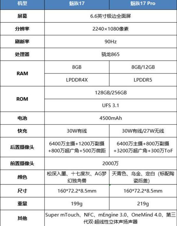 魅族17和17Pro的區(qū)別是什么?誰更值得入手?