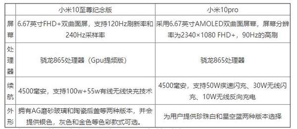 小米10至尊紀(jì)念版和小米10pro區(qū)別-參數(shù)對比