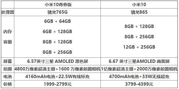 小米10青春版和小米10有什么區(qū)別?哪個更好?