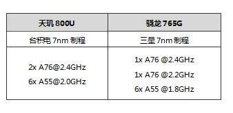 天璣800U怎么樣?跟驍龍765G比哪個好?