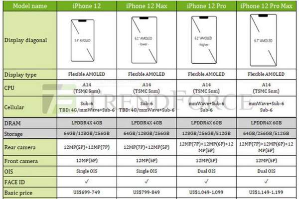 iPhone 12系列參數(shù)最全曝光:4款機(jī)型配置區(qū)別對(duì)比