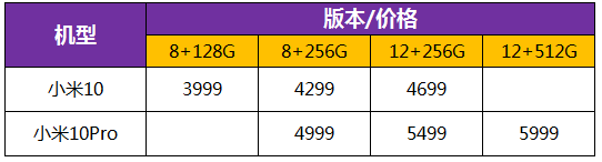 小米10和小米10pro區(qū)別在那里?購(gòu)買意見(jiàn)是什么?