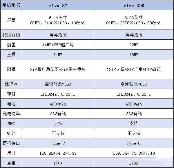 vivox50和s7哪款好?哪個性價比高?