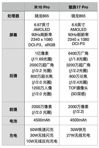 魅族17pro和小米10pro哪個好?怎么選擇手機?