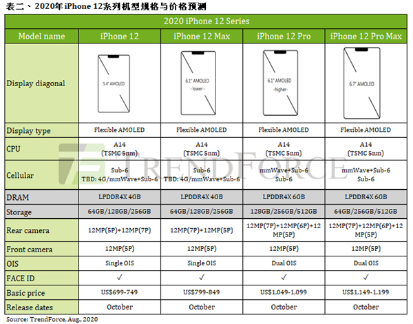 iPhone12系列售價(jià)曝光,價(jià)格沒(méi)有上調(diào)!_XDA智能手機(jī)網(wǎng)