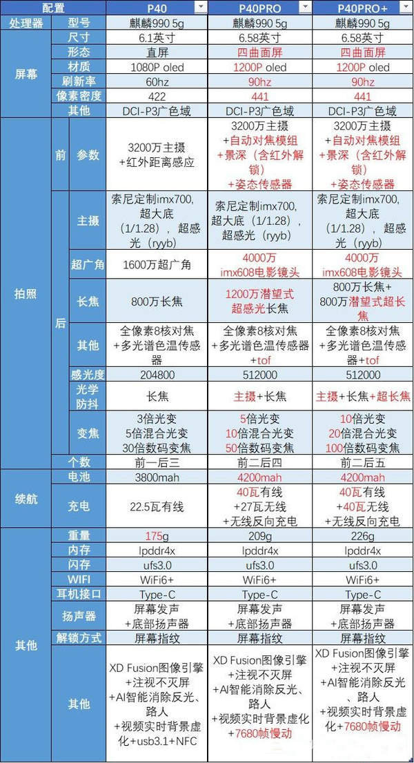 華為p40和p40pro有什么區(qū)別?怎么進(jìn)行選擇?