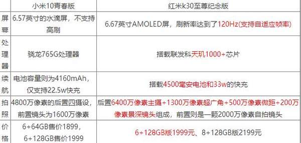 小米10青春版和k30至尊哪個好?參數(shù)配置對比