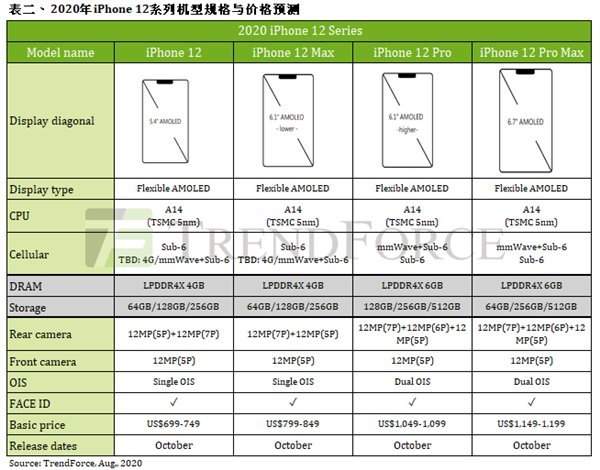 iPhone12Pro/ProMAX或?qū)?1月27日開賣,全系標(biāo)配12MP攝像頭