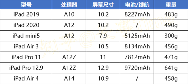 2020年哪款ipad最值得買,ipad型號參數(shù)對照表