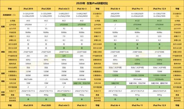 2020年哪款ipad最值得買,ipad型號參數(shù)對照表