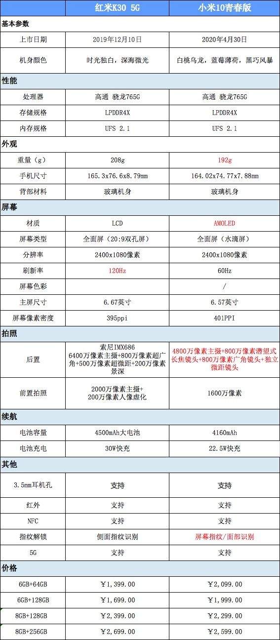 小米10青春版和紅米k30哪個好?參數(shù)配置對比